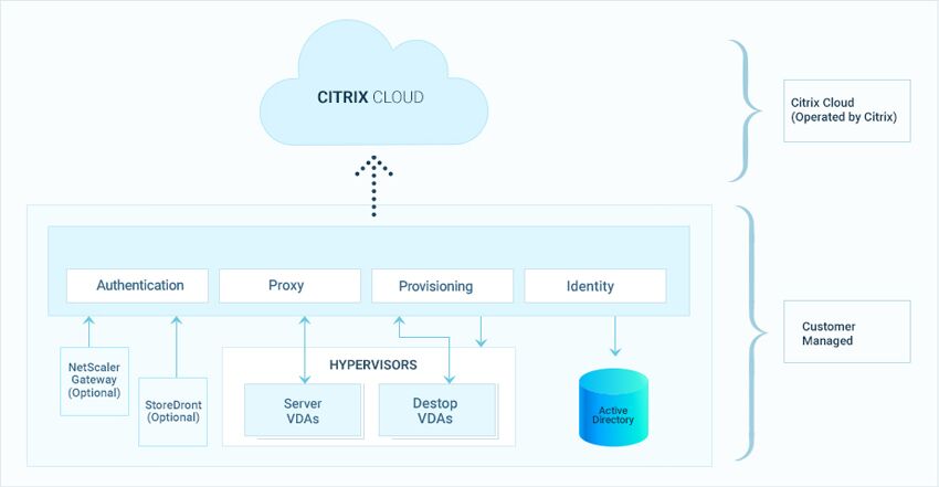 What is Citrix Cloud?