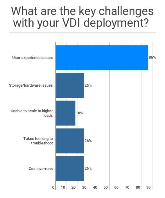 Recent poll results for what are the top VDI Challenges and Problems