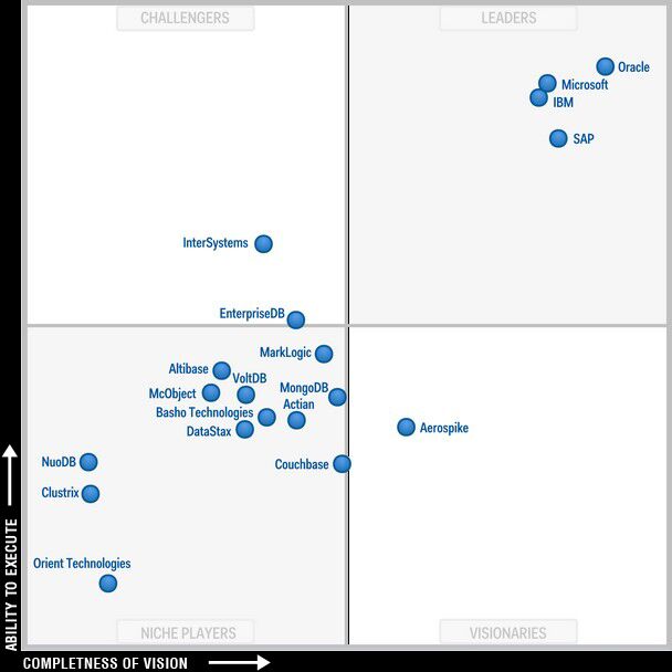 Database Gartner Magic Quadrant1
