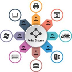 8 top performance problems for Active Directory Monitoring a diagram showing the components most likely to be investigated with troubleshooting active directory